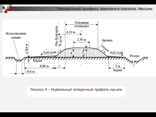 Рисунок 4 – Нормальный поперечный профиль насыпи Поперечный профиль земляного полотна. Насыпь