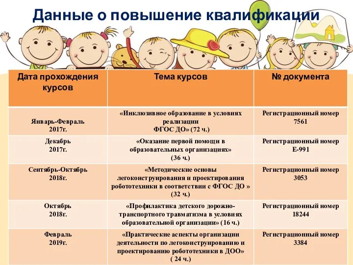 Данные о повышение квалификации