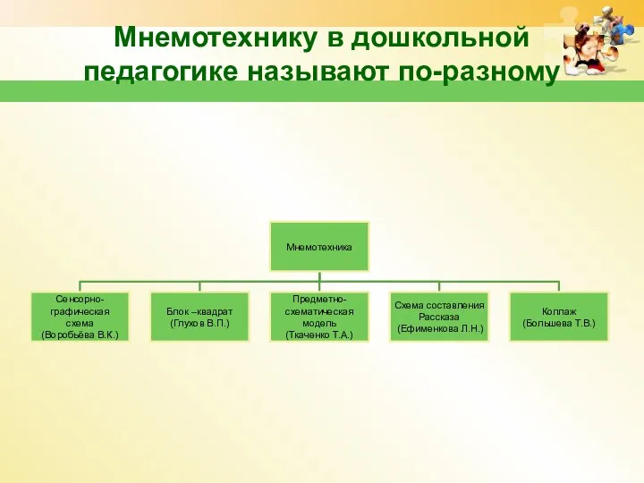 Мнемотехнику в дошкольной педагогике называют по-разному