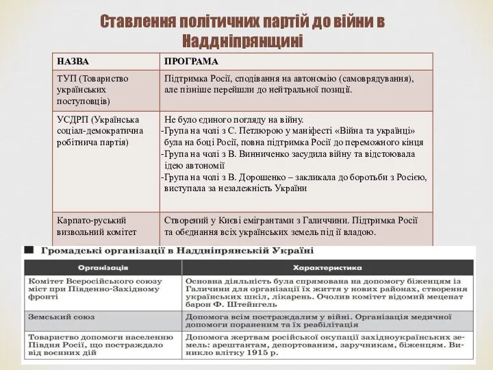 Ставлення політичних партій до війни в Наддніпрянщині