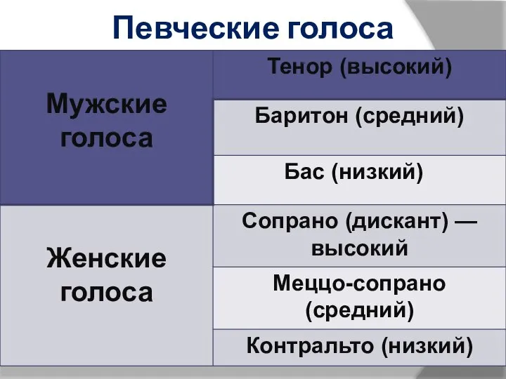 Певческие голоса