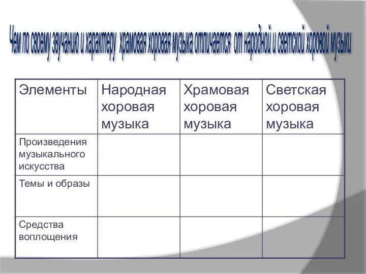 Чем по своему звучанию и характеру храмовая хоровая музыка отличается от народной и светской хоровой музыки