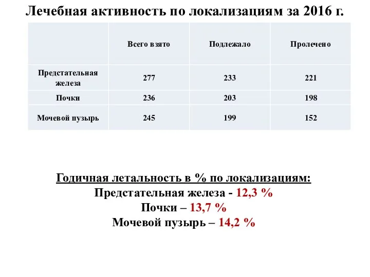 Лечебная активность по локализациям за 2016 г. Годичная летальность в %