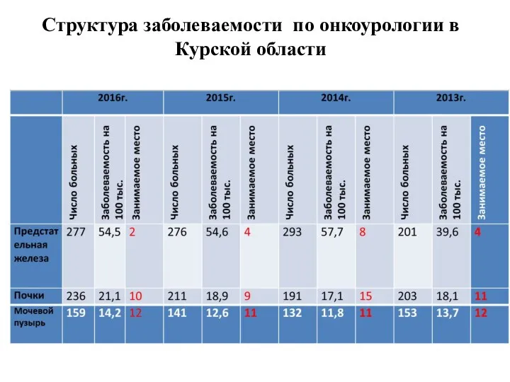 Структура заболеваемости по онкоурологии в Курской области