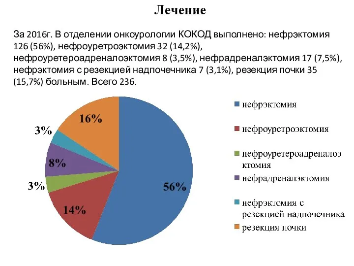 Лечение За 2016г. В отделении онкоурологии КОКОД выполнено: нефрэктомия 126 (56%),