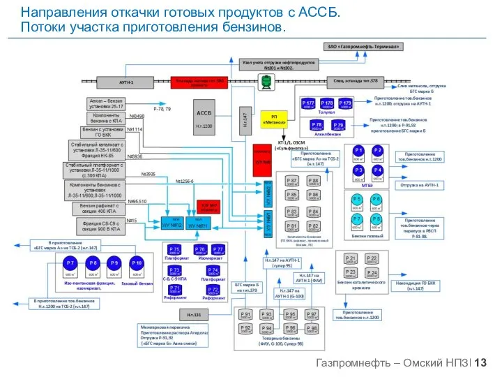 Направления откачки готовых продуктов с АССБ. Потоки участка приготовления бензинов.