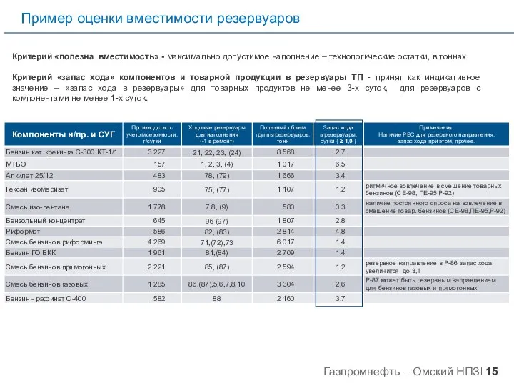 Пример оценки вместимости резервуаров Критерий «полезна вместимость» - максимально допустимое наполнение