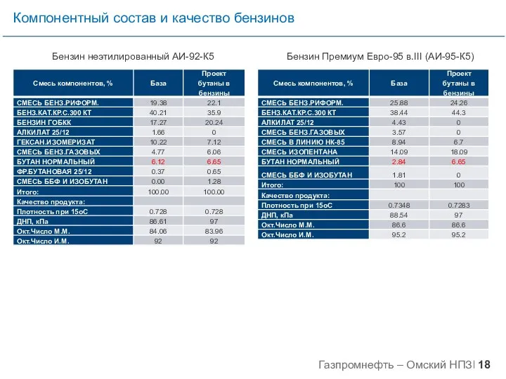 Бензин неэтилированный АИ-92-К5 Бензин Премиум Евро-95 в.III (АИ-95-К5) Компонентный состав и качество бензинов