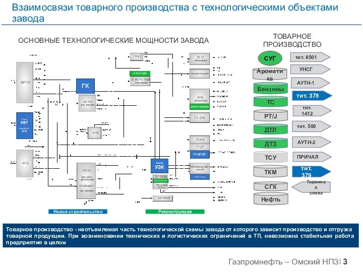 ОСНОВНЫЕ ТЕХНОЛОГИЧЕСКИЕ МОЩНОСТИ ЗАВОДА ТОВАРНОЕ ПРОИЗВОДСТВО Новое строительство Реконструкция СУГ тит.