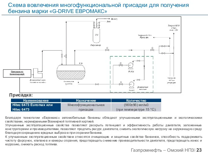 Схема вовлечения многофункциональной присадки для получения бензина марки «G-DRIVE ЕВРОМАКС» Присадка: