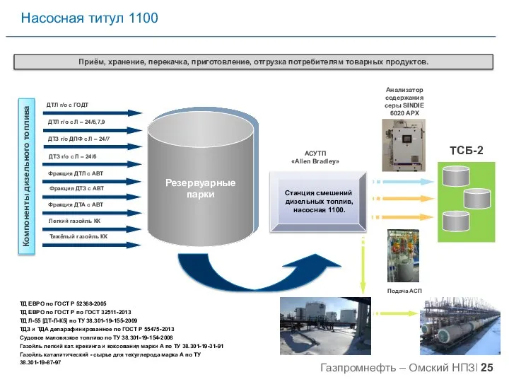 ДТЗ г/о ДПФ с Л – 24/7 Резервуарные парки Компоненты дизельного