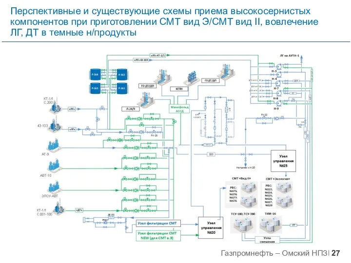 Перспективные и существующие схемы приема высокосернистых компонентов при приготовлении СМТ вид