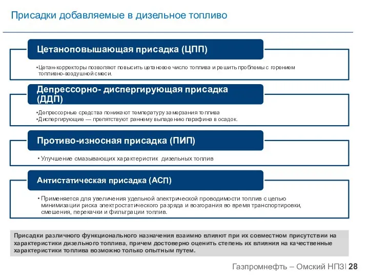 Присадки добавляемые в дизельное топливо Присадки различного функционального назначения взаимно влияют