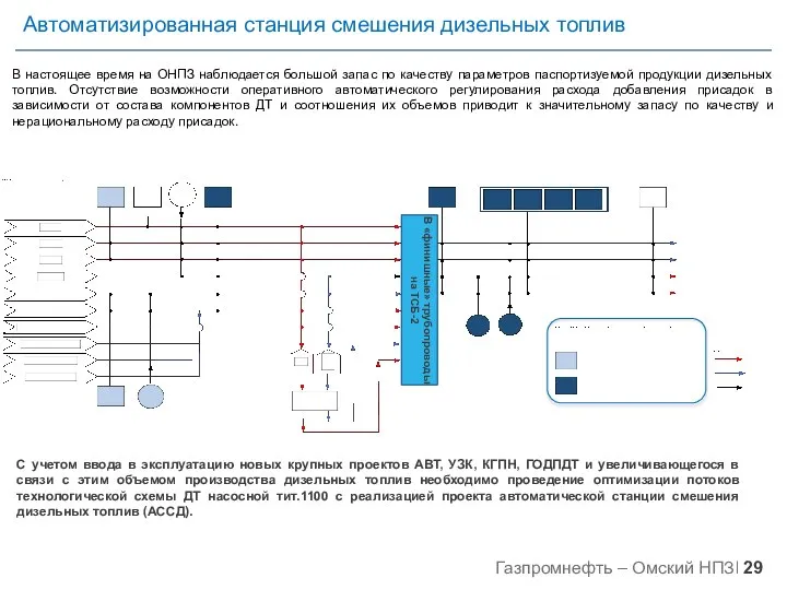 Автоматизированная станция смешения дизельных топлив В настоящее время на ОНПЗ наблюдается