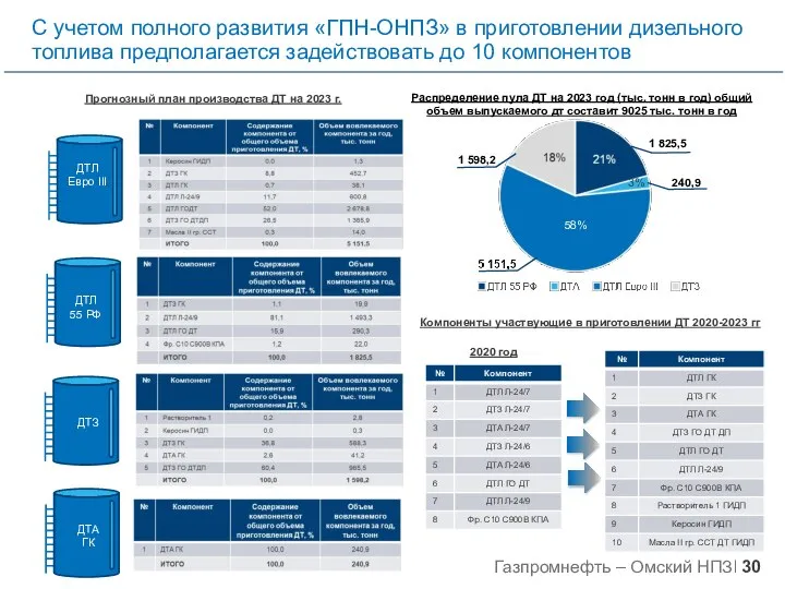 Прогнозный план производства ДТ на 2023 г. ДТЗ ДТЛ Евро III