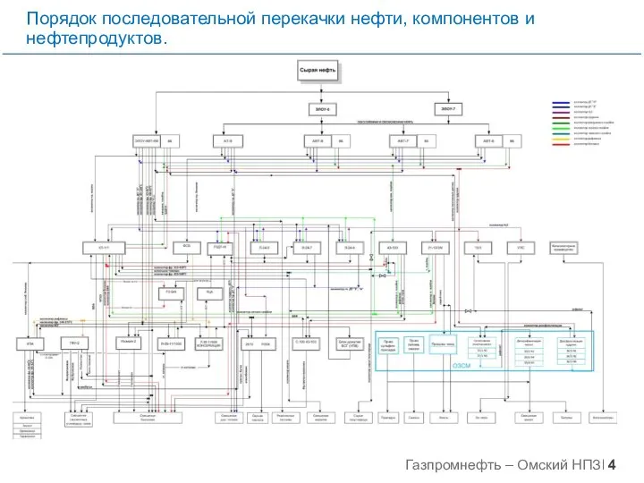 Порядок последовательной перекачки нефти, компонентов и нефтепродуктов.