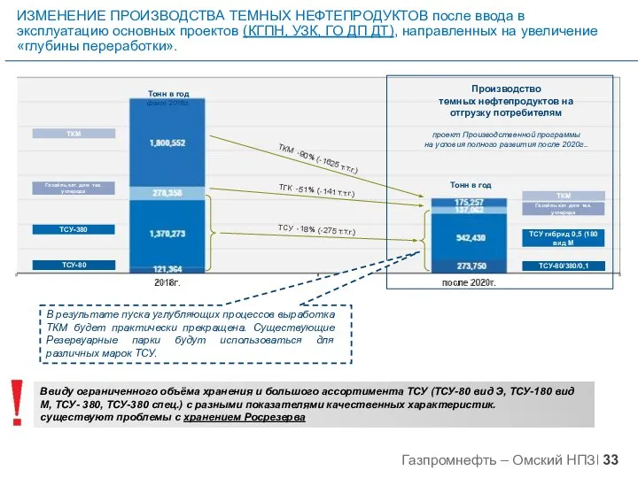 ИЗМЕНЕНИЕ ПРОИЗВОДСТВА ТЕМНЫХ НЕФТЕПРОДУКТОВ после ввода в эксплуатацию основных проектов (КГПН,