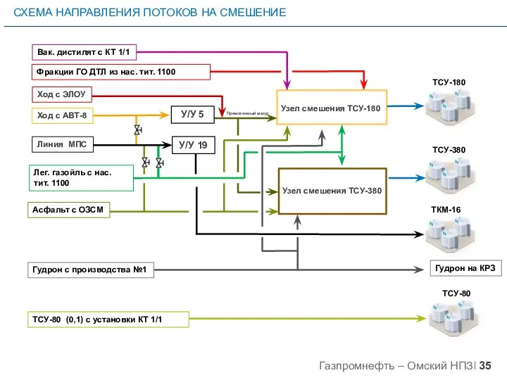 Фракции ГО ДТЛ из нас. тит. 1100 Гудрон на КРЗ Ход