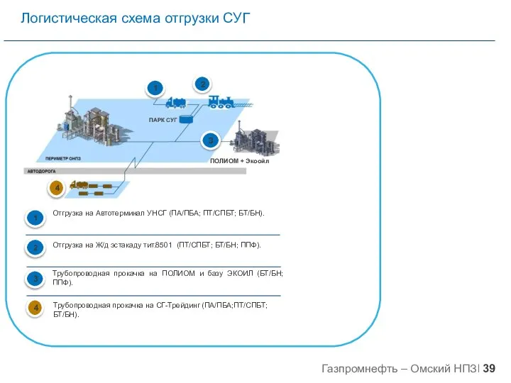 Логистическая схема отгрузки СУГ