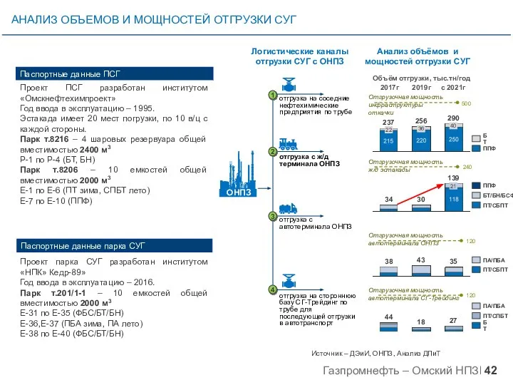 АНАЛИЗ ОБЪЕМОВ И МОЩНОСТЕЙ ОТГРУЗКИ СУГ ОНПЗ Логистические каналы отгрузки СУГ