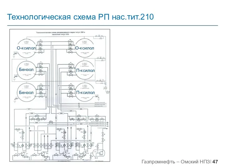 Технологическая схема РП нас.тит.210 Бензол Бензол О-ксилол О-ксилол П-ксилол П-ксилол