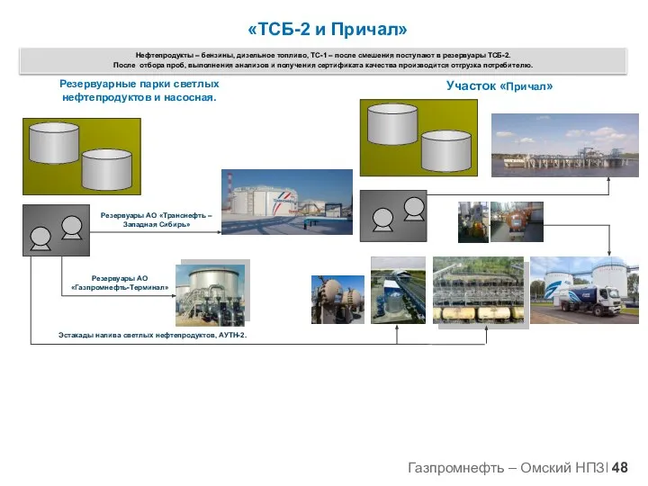 «ТСБ-2 и Причал» Нефтепродукты – бензины, дизельное топливо, ТС-1 – после