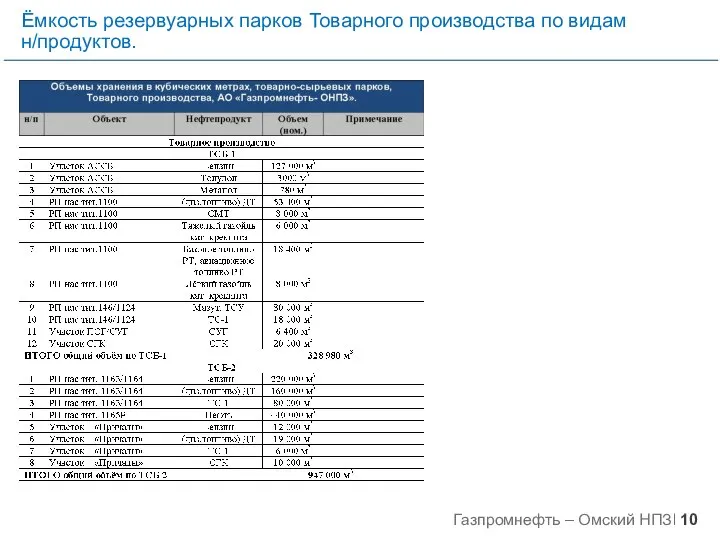 Ёмкость резервуарных парков Товарного производства по видам н/продуктов.