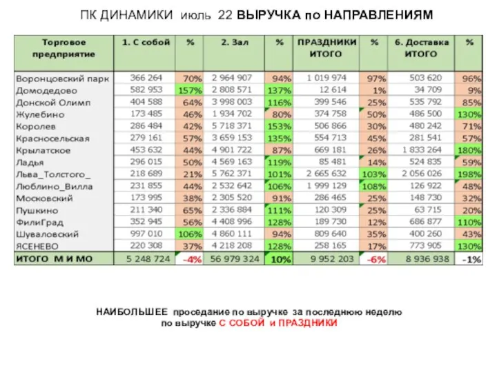 ПК ДИНАМИКИ июль 22 ВЫРУЧКА по НАПРАВЛЕНИЯМ НАИБОЛЬШЕЕ проседание по выручке