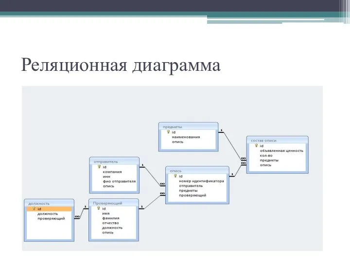 Реляционная диаграмма