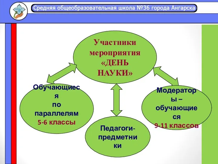 Участники мероприятия «ДЕНЬ НАУКИ» Педагоги- предметники Обучающиеся по параллелям 5-6 классы Модераторы – обучающиеся 9-11 классов