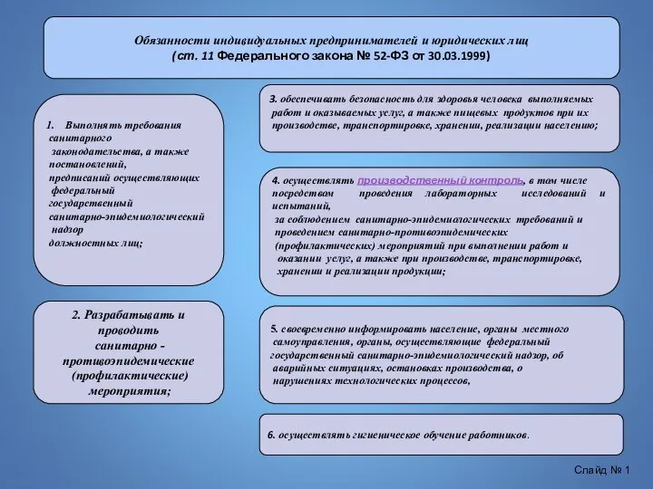 Обязанности индивидуальных предпринимателей и юридических лиц (ст. 11 Федерального закона №