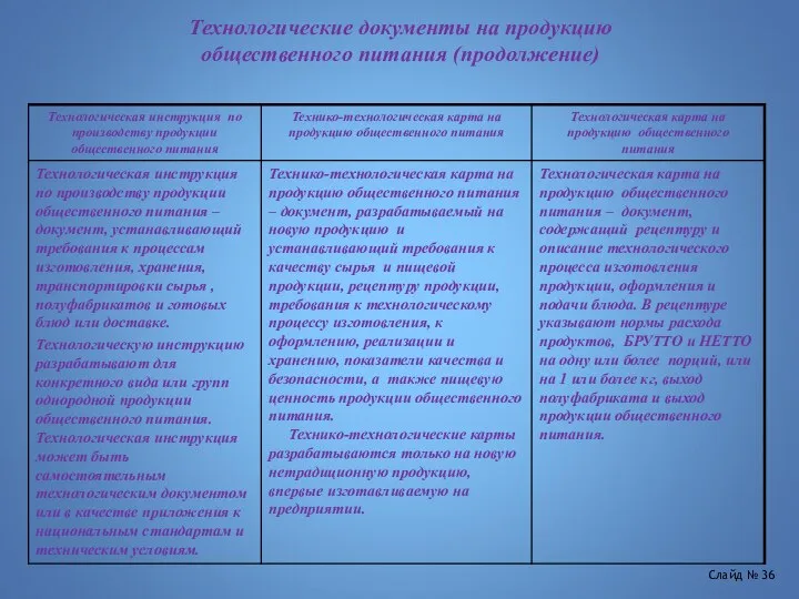 Технологические документы на продукцию общественного питания (продолжение) Слайд № 36