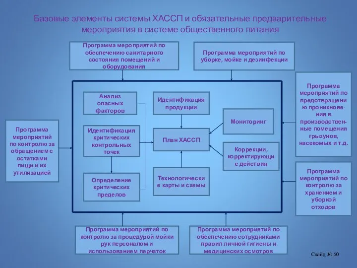 Базовые элементы системы ХАССП и обязательные предварительные мероприятия в системе общественного