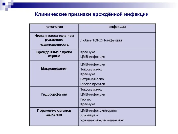 Клинические признаки врождённой инфекции