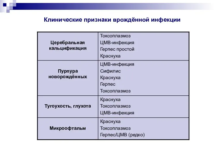 Клинические признаки врождённой инфекции