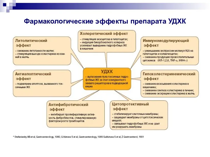 Фармакологические эффекты препарата УДХК