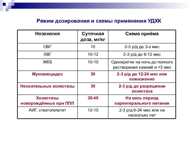 Режим дозирования и схемы применения УДХК