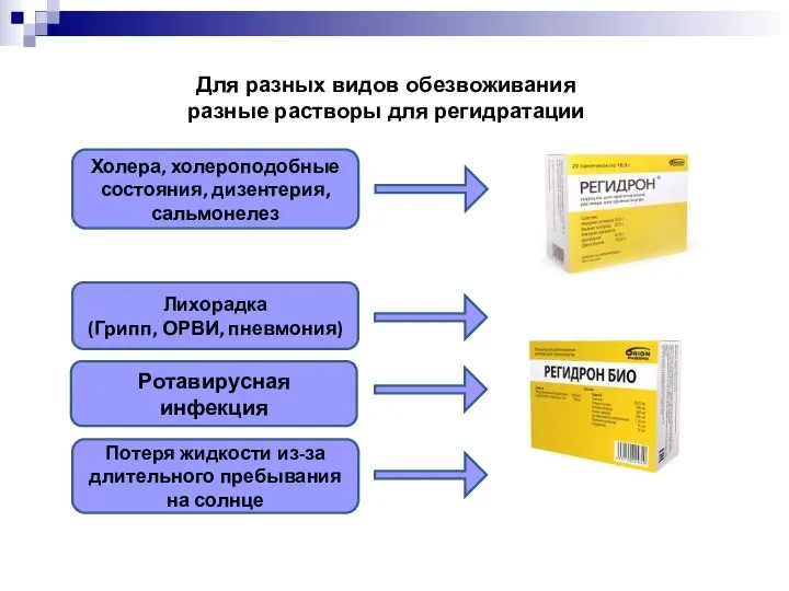 Холера, холероподобные состояния, дизентерия, сальмонелез Ротавирусная инфекция Лихорадка (Грипп, ОРВИ, пневмония)