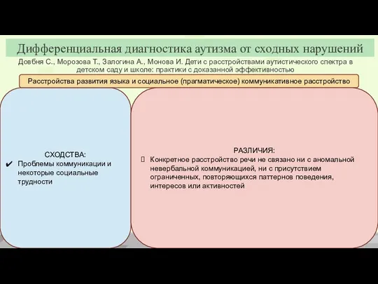 СХОДСТВА: Проблемы коммуникации и некоторые социальные трудности Дифференциальная диагностика аутизма от