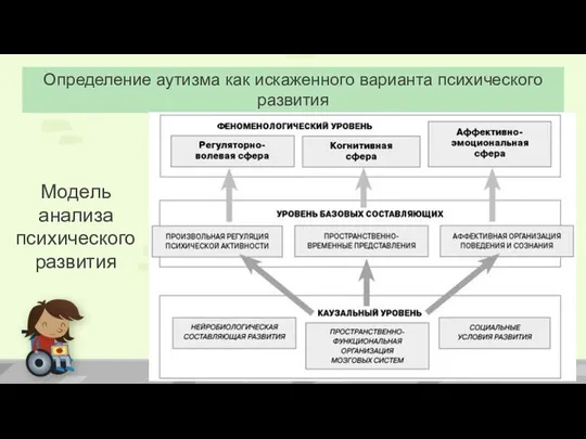 Определение аутизма как искаженного варианта психического развития Модель анализа психического развития