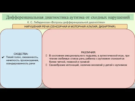 К. С. Лебединская «Вопросы дифференциальной диагностики» Дифференциальная диагностика аутизма от сходных