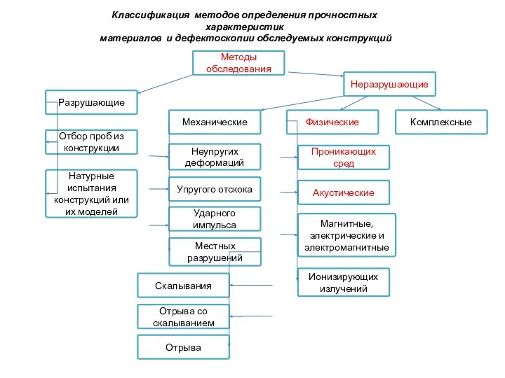 Классификация методов определения прочностных характеристик материалов и дефектоскопии обследуемых конструкций Методы