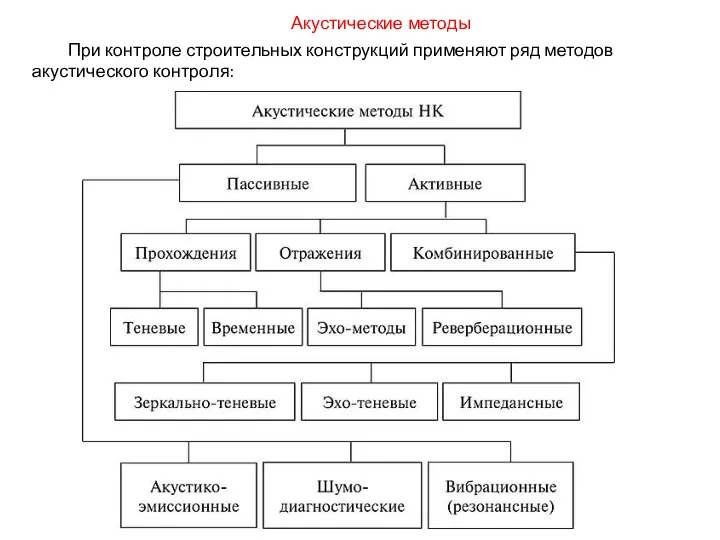 При контроле строительных конструкций применяют ряд методов акустического контроля: Акустические методы