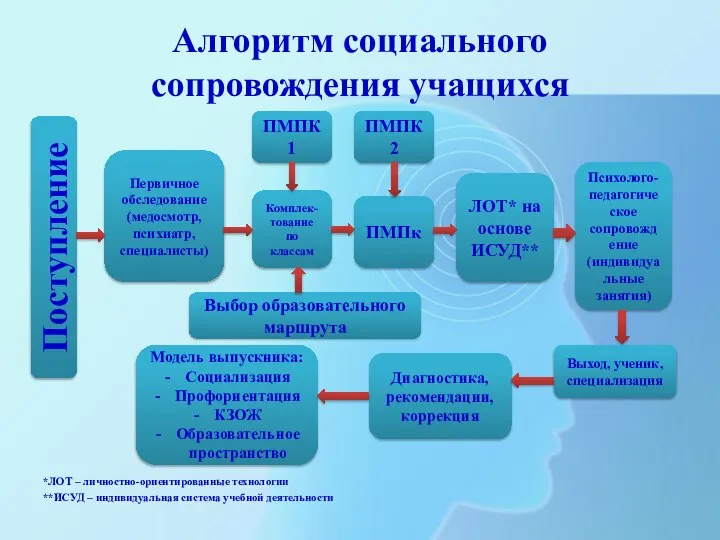 Алгоритм социального сопровождения учащихся *ЛОТ – личностно-ориентированные технологии **ИСУД – индивидуальная