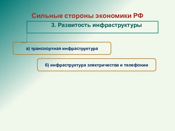 а) транспортная инфраструктура Сильные стороны экономики РФ 3. Развитость инфраструктуры б) инфраструктура электричества и телефонии