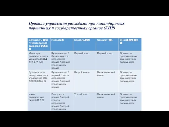 Правила управления расходами при командировках партийных и государственных органов (КНР)