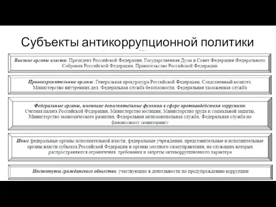 Субъекты антикоррупционной политики