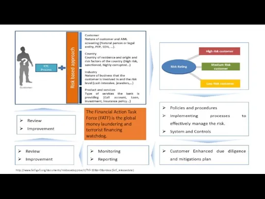 The Financial Action Task Force (FATF) is the global money laundering and terrorist financing watchdog. http://www.fatf-gafi.org/documents/riskbasedapproach/?hf=10&b=0&s=desc(fatf_releasedate)