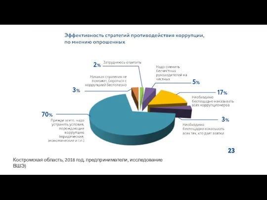 Костромская область, 2018 год, предприниматели, исследование ВШЭ)