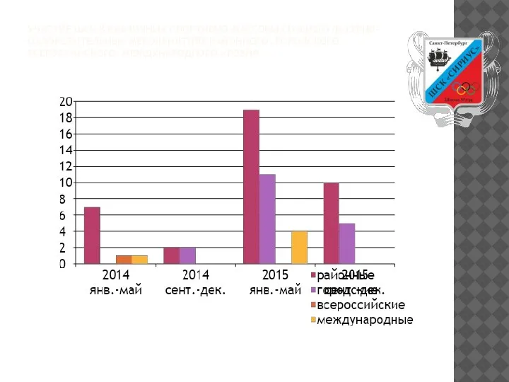 УЧАСТИЕ ШСК В РАЗЛИЧНЫХ СПОРТИВНО-МАССОВЫХ И ФИЗКУЛЬТУРНО- ОЗДОРОВИТЕЛЬНЫХ МЕРОПРИЯТИЯХ РАЙОННОГО, ГОРОДСКОГО, ВСЕРОССИЙСКОГО, МЕЖДУНАРОДНОГО УРОВНЯ